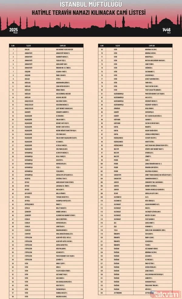 İstanbul'da Hatimli Teravih Namazı Kıldıran Camiler Açıklandı 28 Şubat Akşamı Kılınacak İlk Teravih Namazı İle Birlikte Ramazan Ayına Giriş Yapacak Müslümanlar,...