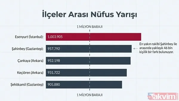 Esenyurt’un nüfusu 1 milyonu aştı: İl olsaydı kaçıncı sırada olurdu? - 7