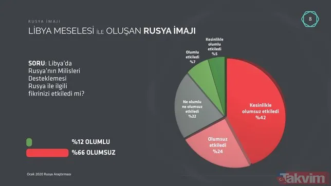 Rusya’nın Esed Rejimi ile birlikte İdlib’i bombalaması, Türkiye'deki imajına zarar veriyor