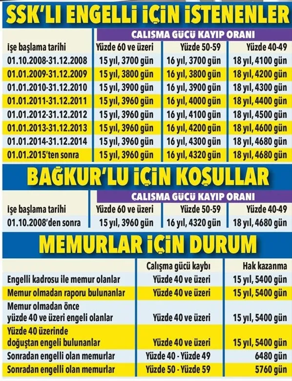 Erken emeklilik müjdesi! Hem de yaş şartı yok... İşçi, memur, bağkur'lu...-4