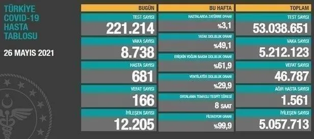 Son dakika: Sağlık Bakanlığı 12 Haziran 2021 koronavirüs vaka ve vefat tablosunu paylaştı! İşte Kovid-19 son durum-17