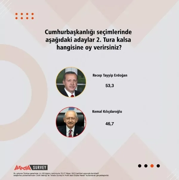 14-mayis-destanina-adim-adim-baskan-recep-tayyip-erdogan-ve-ak-parti-sans-tanimiyor-iste-son-rakamlar-1682798129337.jpg