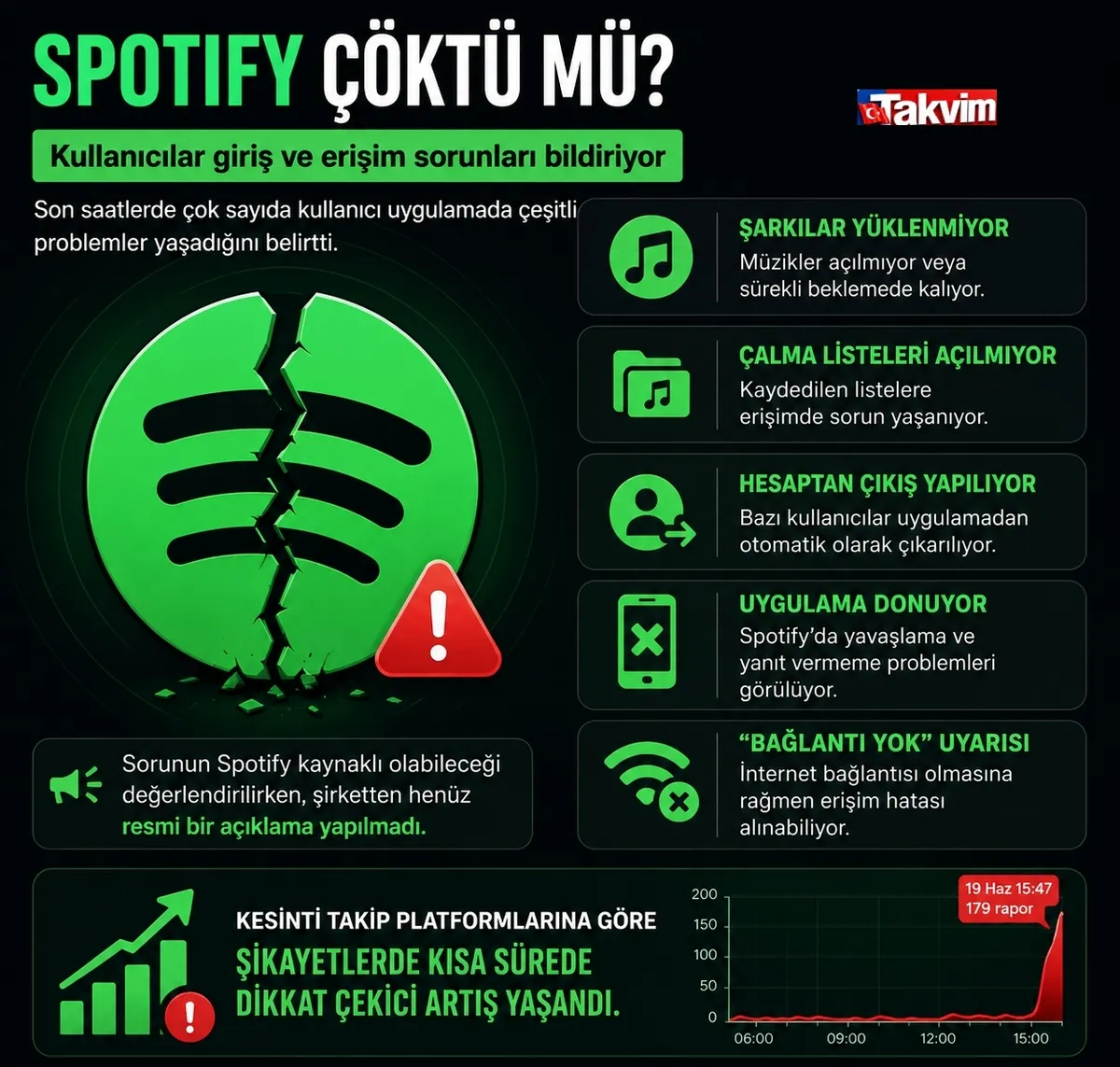 spotify-coktu-mu-spotifye-ne-oldu-neden-giris-yapilmiyor-1781875457020.jpg Fotoğraf Takvim.com.tr grafik servisi tarafından hazırlanmıştır.