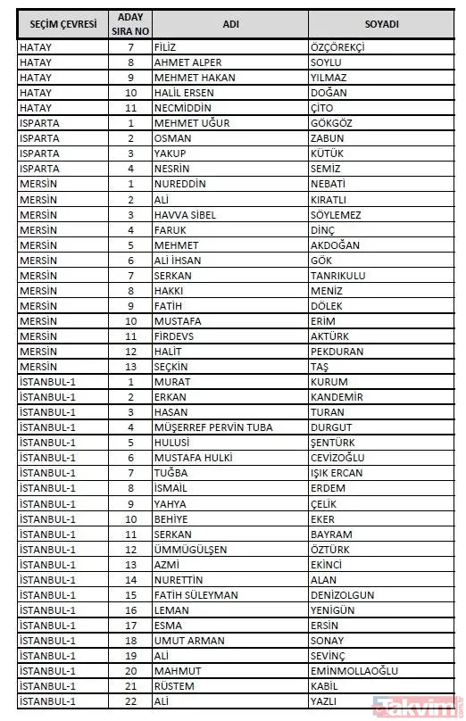 AK Parti 81 il milletvekili adayları: İstanbul, Ankara, İzmir, Adana... AK PARTİ MİLLETVEKİLİ İL İL ADAY LİSTESİ 2023 | 1. 2. 3. BÖLGE NETLEŞTİ! - 19