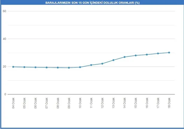 SON DAKİKA: Kar yağışı 10 günlük su kazandırdı! İşte İstanbul baraj doluluk oranları-6