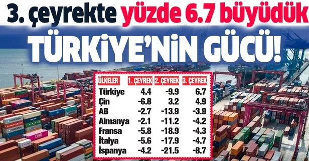Türkiye’nin gücü: 3. çeyrekte yüzde 6.7 büyüdük