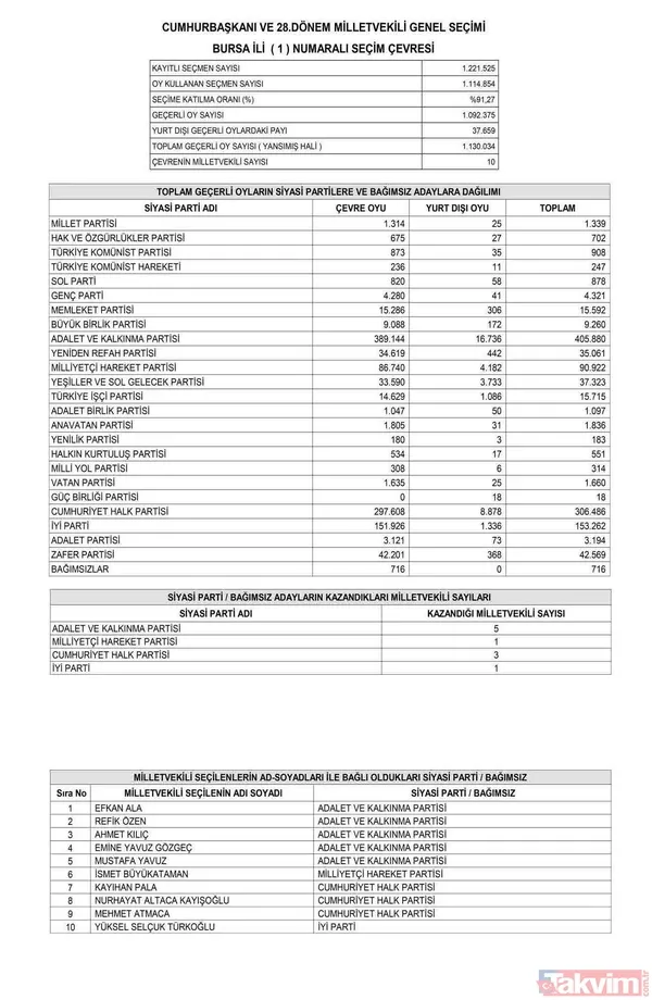 Resmi Gazete'de yayımlandı! İL İL MİLLETVEKİLİ SAYISI | AK Parti, MHP, İYİ, CHP, HÜDAPAR seçilen MİLLETVEKİLLERİ İSİM LİSTESİ! 28. dönem 81 İL 600 fotoğraflı MİLLETVEKİLİ TABLOSU! - 31