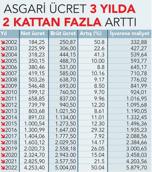 Asgari ücret belli oldu milyonların yüzü güldü! Artık çalışanların en düşük ücreti 4.253 TL-5