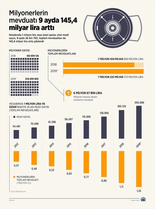Türkiye'deki milyonerlerin mevduatı 9 ayda 145,4 milyar lira arttı! Milyoner sayısı 206 bin 889'a yükseldi-1