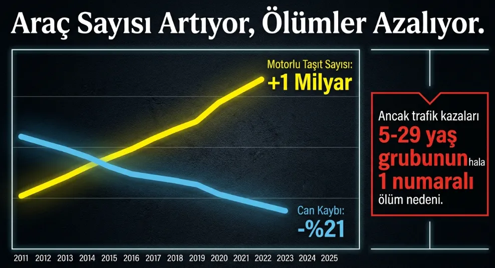 dso-dunya-genelinde-trafik-kazalari-yuzde-21-azaldi-1784585282849.png DSÖ açıkladı: Dünya genelinde trafik kazaları yüzde 21 azaldı! Türkiye'nin kaza bilançosu için TÜİK verileri incelendi-4
