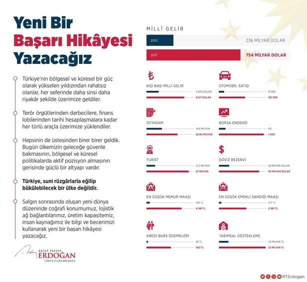 baskan-erdogan-twitterdan-paylasti-turkiye-suni-ruzgarlarla-egilip-bukulmez-1597090160240.jpeg Başkan Erdoğan Twitter'dan paylaştı: Türkiye suni rüzgarlarla eğilip bükülmez-1