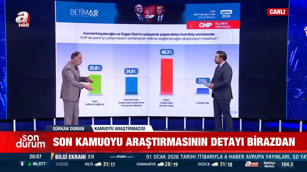 mutlak-butlan-sonrasi-kriz-anketi-chpli-secmen-kavga-bitmez-dedi-1780689712948.png Mutlak butlan sonrası kriz anketi: CHP'li seçmen kavga bitmez dedi-2