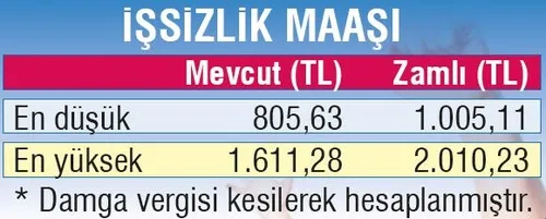 Çalışana, işsize zam - 2