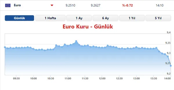 son-dakika-merkez-bankasinin-faizi-yuzde-15ten-yuzde-17ye-artirmasi-sonrasinda-dolar-ve-euro-sert-dustu-1608809489606.jpg SON DAKİKA: Merkez Bankası'nın faizi yüzde 15'ten yüzde 17'ye artırması sonrasında dolar ve euro sert düştü-4