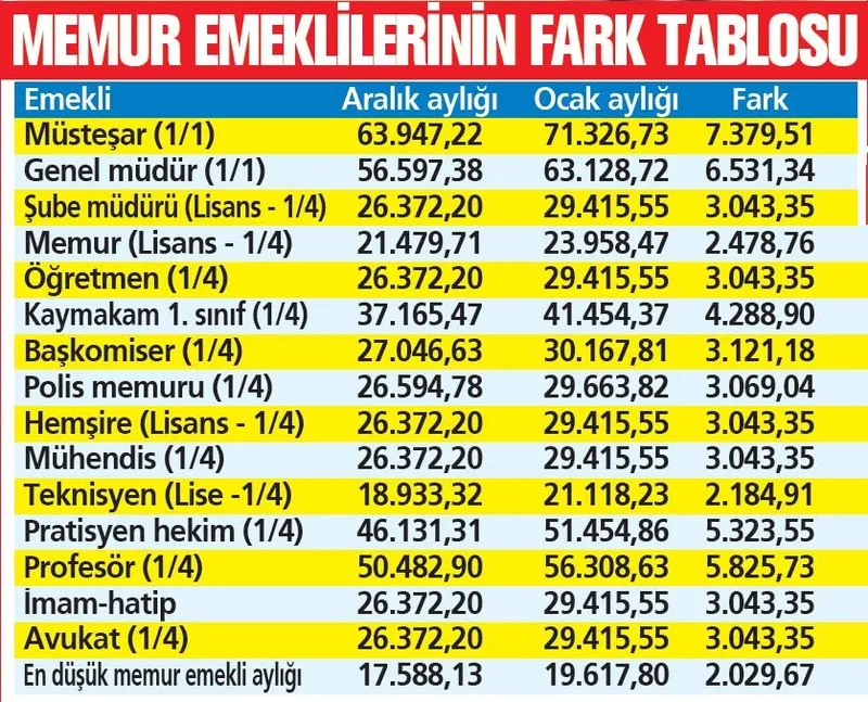 Memur emeklilerinin fark tablosu (Takvim Gazetesi)