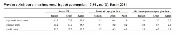 son-dakika-tuik-issizlik-oranlarini-acikladi-1641799295044.jpg Son dakika! TÜİK işsizlik oranlarını açıkladı-6