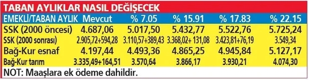 maaslara-enflasyon-ayari-ocakta-ssk-ve-bag-kur-emeklilerine-1591-memurlara-ve-memur-emeklilerine-1699-artis-go-1664825463382.jpeg Maaşlara enflasyon ayarı! Ocak'ta SSK ve Bağ-Kur emeklilerine %15.91, memurlara ve memur emeklilerine %16.99 artış göründü-24