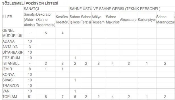 devlet-tiyatrolari-kpss-sartsiz-119-personel-alimi-yapacak-2021-ktb-personel-alim-sartlari-nelerdir-basvuru-icin-son-4-gun-1613377514257.png Devlet Tiyatroları KPSS şartsız 119 personel alımı yapacak! 2021 KTB personel alım şartları nelerdir? Başvuru için son 4 gün!-3