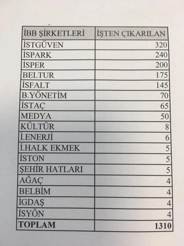 "İşçilere dokunmayacağız" diyen CHP'li İBB Başkanı İmamoğlu'nun işçi kıyımı sürüyor! Şimdi de Spor AŞ-2