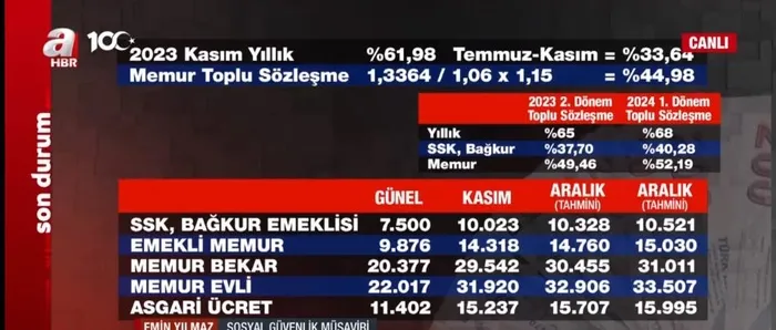 maraton-basladi-milyonlarin-gozu-gelecek-haberde-iste-asgari-ucrete-35-40-45-50lik-zam-senaryolari-1702409815221.jpeg Maraton başladı: Milyonların gözü gelecek haberde! İşte asgari ücrete %35 - %40 - %45- %50'lik zam senaryoları...-7