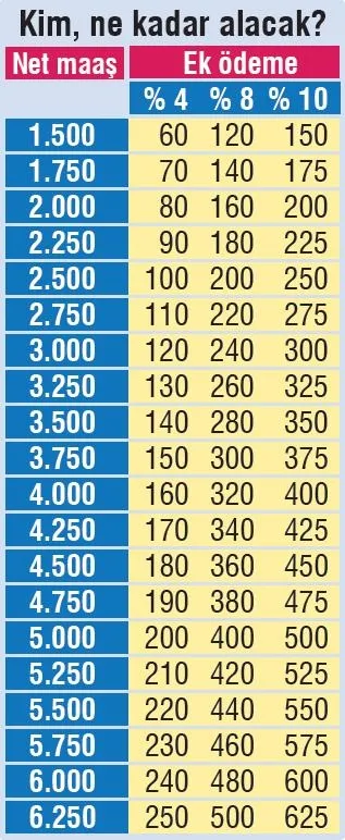 emeklilere-382-tl-ek-odeme-formulu-yuzde-8-10-oraninda-ek-zam-gundemde-kim-ne-kadar-zam-alacak-1597911531326.jpeg Emeklilere 382 TL ek ödeme formülü… Yüzde 8-10 oranında ek zam gündemde! Kim ne kadar zam alacak?-2