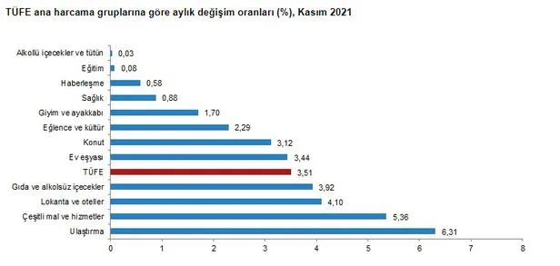 kasim-ayi-enflasyon-oranlari-son-dakika-ne-kadar-oldu-3-aralik-tuik-enflasyon-aciklamasi-2021-kasim-enflasyon-yuzde-kac-1638515536733.jpg Kasım ayı enflasyon oranları son dakika ne kadar oldu? 3 Aralık TÜİK enflasyon açıklaması! 2021 Kasım enflasyon yüzde kaç?-5