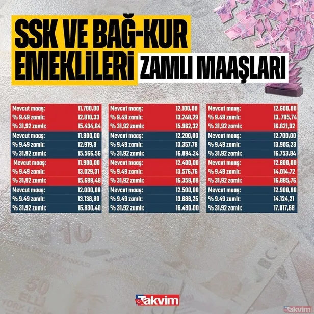 maasi-7600-tl-ve-ustu-olan-emekliye-ocak-2024te-10025-tl-sgk-ssk-bagkur-icin-yeni-zam-tablosu-hesaplandi-1691229454736.jpg Maaşı 7.600 TL ve üstü olan emekliye 10.025 TL! SGK-SSK BAĞKUR için yeni zam tablosu hesaplandı-4