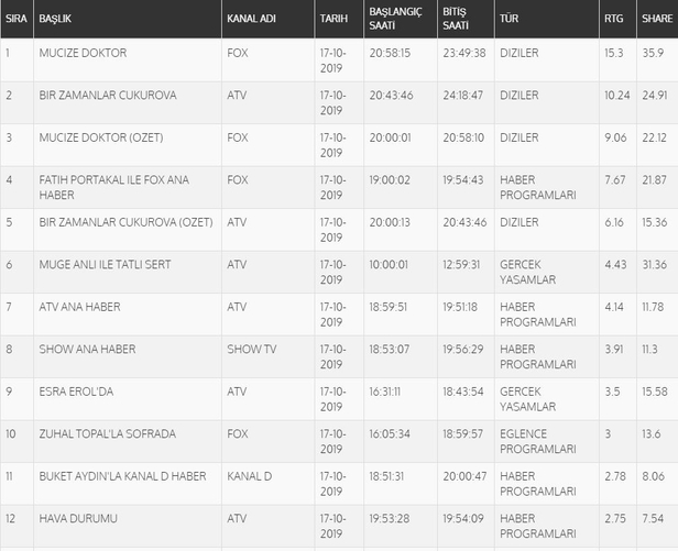 17 Ekim reyting sonuçları açıklandı! Bir Zamanlar Çukurova, Şampiyon, Mucize Doktor reyting sonuçları listesi-2