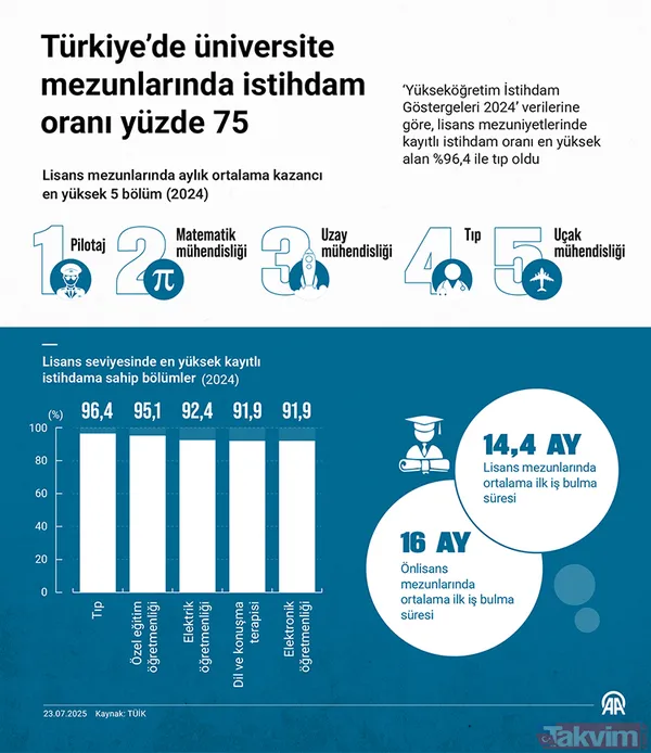 İlk İşe Yerleşmede Tıp Dikkat Çekiyor Lisans Mezunları İçin Ortalama İlk İş Bulma Süresi 2024'Te 14,4 Ay Olarak Sabit Kalırken, Ön Lisans Mezunlarında Bu Süre...