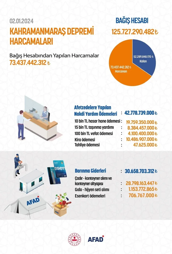 1704225441272.jpeg AFAD'dan depremzedelere 73 milyar 437 milyon 442 bin 312 TL ulaştırıldı! "Depremin izlerini tamamen silinceye dek durmadan, yorulmadan"-2