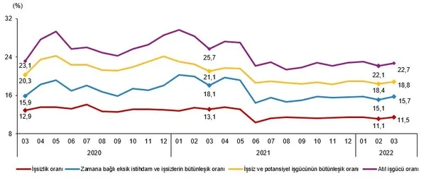 son-dakika-tuik-issizlik-rakamlarini-acikladi-iste-mart-2022-donemi-isgucu-istatistikleri-1652166341250.png SON DAKİKA! TÜİK işsizlik rakamlarını açıkladı! İşte Mart 2022 dönemi işgücü istatistikleri-5