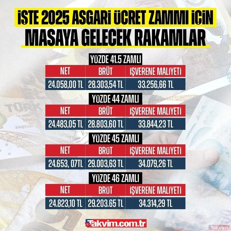 asgari-ucrette-3-toplanti-tarihi-belli-oldu-iste-masadaki-rakamlar-1734445368754.jpeg Asgari ücrette olası senaryolar (Takvim.com.tr)