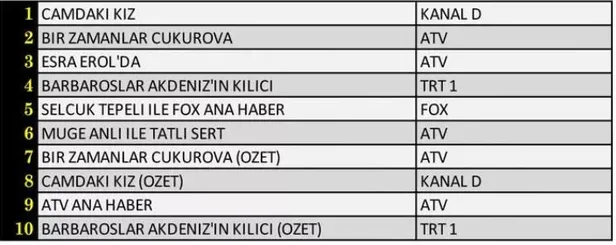 10-aralik-reyting-sonuclari-aciklandi-mi-9-aralik-persembe-ab-ve-total-reyting-siralamasi-reytinglerde-1-olan-dizi-1639135221317.jpg