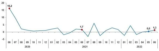 son-dakika-haziran-ayi-sanayi-uretim-rakamlari-aciklandi-1660289127989.jpeg Son dakika: Haziran ayı sanayi üretim rakamları açıklandı! Hazine ve Maliye Bakanı Nureddin Nebati'den flaş açıklama-3