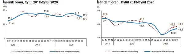 son-dakika-issizlik-rakamlarinda-buyuk-gerileme-tuik-eylul-2020-issizlik-rakamlarini-acikladi-1607584098642.png SON DAKİKA! İşsizlik rakamlarında büyük gerileme! TÜİK Eylül 2020 işsizlik rakamlarını açıkladı-7