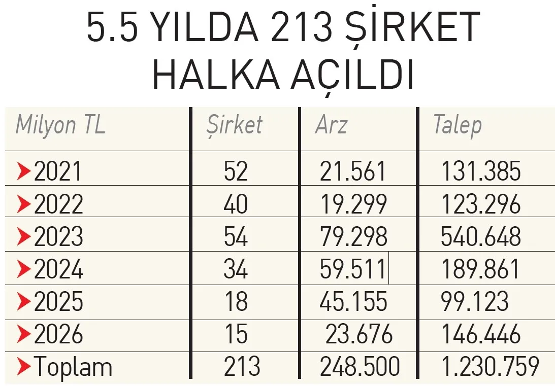 1781738007141.jpeg Borsa İstanbul'da halka arz yağmuru: 32 şirket sıraya girdi onay bekleyen sayısı 150’yi geçti-5
