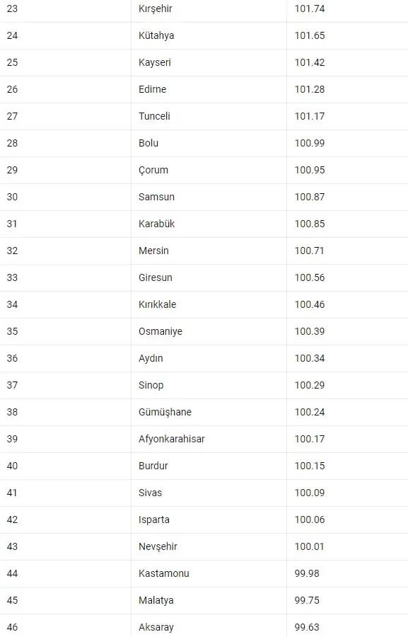 illerin-iq-oranlari-aciklandi-turkiyenin-en-zeki-sehri-eskisehir-cikti-son-sirada-bakin-hangi-sehir-var-istanb-1699877344823.jpg Türkiye'nin en zeki şehri Eskişehir çıktı! İllerin IQ oranları açıklandı! Son sırada bakın hangi şehir var! İstanbul, Ankara, İzmir, Eskişehir...-3