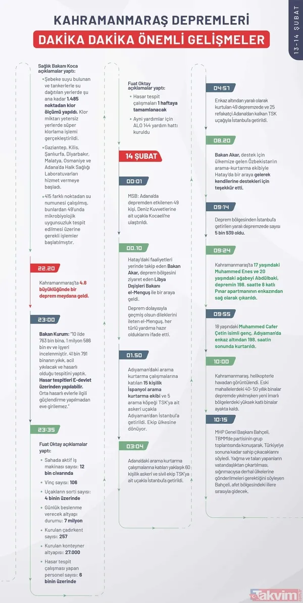 Kahramanmaraş depreminin ilk 240 saatinde neler yaşandı? İşte depremin kronolojisi - 37