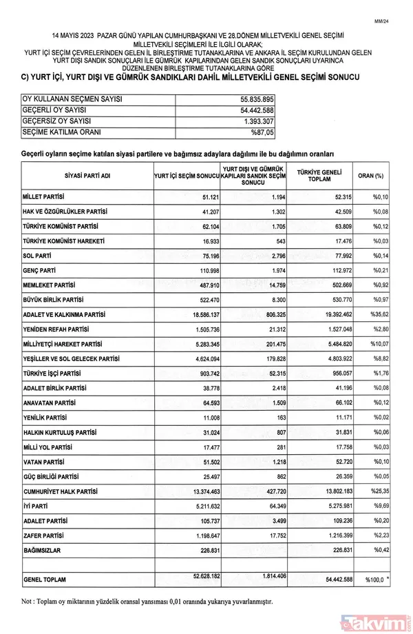 Resmi Gazete'de yayımlandı! İL İL MİLLETVEKİLİ SAYISI | AK Parti, MHP, İYİ, CHP, HÜDAPAR seçilen MİLLETVEKİLLERİ İSİM LİSTESİ! 28. dönem 81 İL 600 fotoğraflı MİLLETVEKİLİ TABLOSU! - 4
