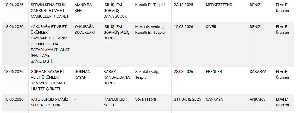bakanlik-listeyi-guncelledi-gidada-bir-at-ve-esek-eti-skandali-daha-1781868021866.jpg Bakanlık listeyi güncelledi: Gıdada bir at ve eşek eti skandalı daha!-7