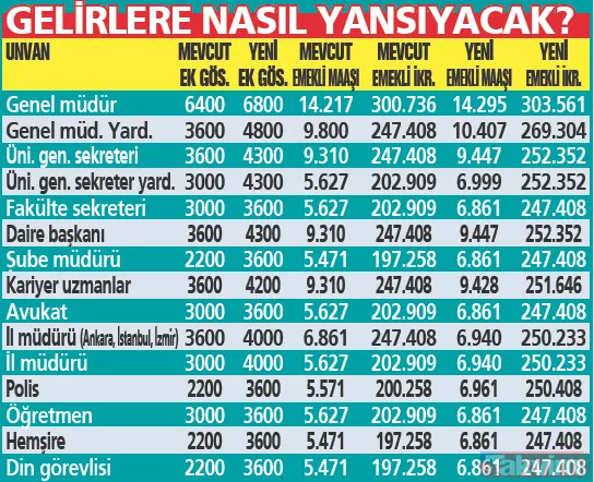 3600-ek-gostergede-son-dakika-haberi-maaslara-en-az-800-tl-ikramiyeye-50-bin-tl-zam-eyt-yasasi-ise-1654075609809.png 3600 ek göstergede son dakika haberi: Maaşlara en az 800 TL, ikramiyeye 50 bin TL zam! EYT yasası ise...-4