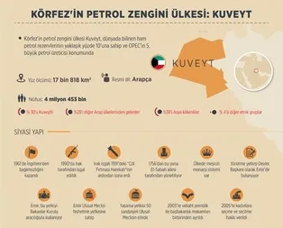 Körfez’in petrol zengini ülkesi: Kuveyt