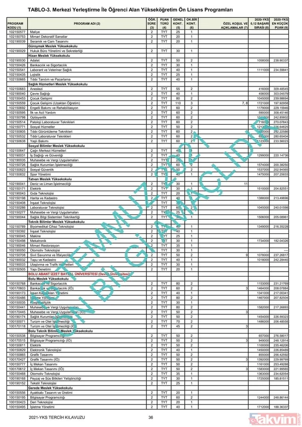 ÖSYM YKS üniversite başarı sıralaması kontenjanları kılavuzu! YKS 2021 2 ve 4 yıllık üniversite tavan-taban puanları! - 21