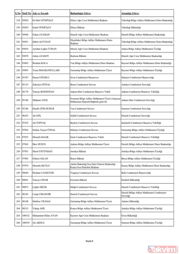 HSK Adli ve İdari Yargı Kararnamesi yayımlandı! 4 bin 9 hakim ve savcının görev yeri değişti! İşte isim isim o liste... - 10
