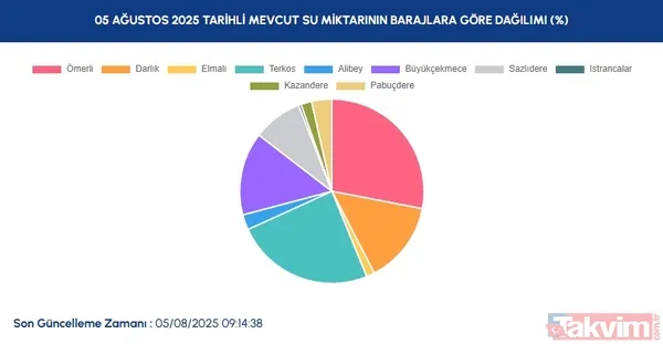 5 Ağustos İstanbul Baraj Doluluk Oranları Ömerli: % 28,03 Darlık: % 14,35 Elmalı: % 1,47 Terkos: % 24,37 Alibey: % 2,67