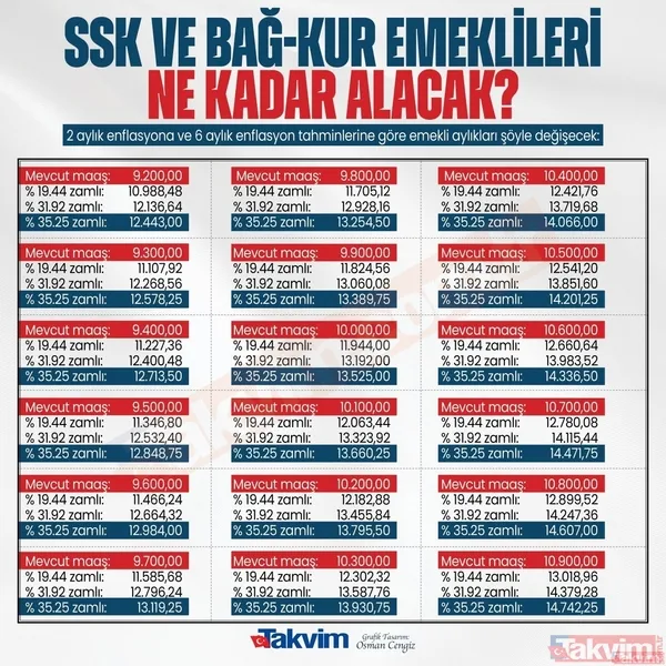 7.500 TL alan SSK-SGK, TARIM, Bağkur'a 10.143 TL maaş + 2.643 TL'lik ek ödeme! Enflasyon farkı, intibak payı... - 36