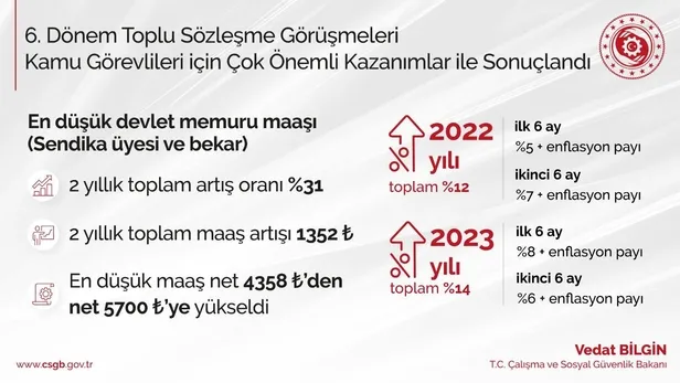 calisma-ve-sosyal-guvenlik-bakani-vedat-bilgin-6-donem-toplu-sozlesmemizi-imzaladik-1629755908163.jpeg Çalışma ve Sosyal Güvenlik Bakanı Vedat Bilgin: 6. Dönem Toplu Sözleşmemizi imzaladık-2