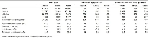 SON DAKİKA! 2021 Mart ayı işsizlik rakamları belli oldu! İş gücü istatistikleri Mart 2021-3