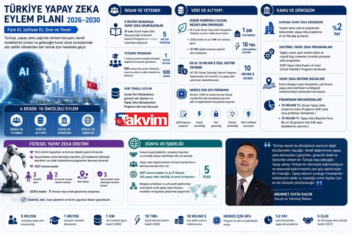turkiyenin-5-yillik-yapay-zeka-hamlesi-netlesti-yeni-eylem-planinda-neler-var-1787251229785.jpg Türkiye'nin 5 yıllık yapay zeka hamlesi netleşti: Yeni eylem planında neler var?-3