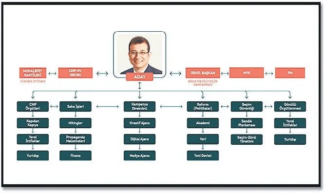 İmamoğlu’nun Cumhurbaşkanı olmuş gibi paralel bir yapı oluşturduğu şema deşifre oldu (takvim.com.tr)